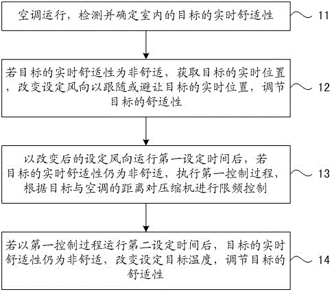 Air-conditioner intelligent control method