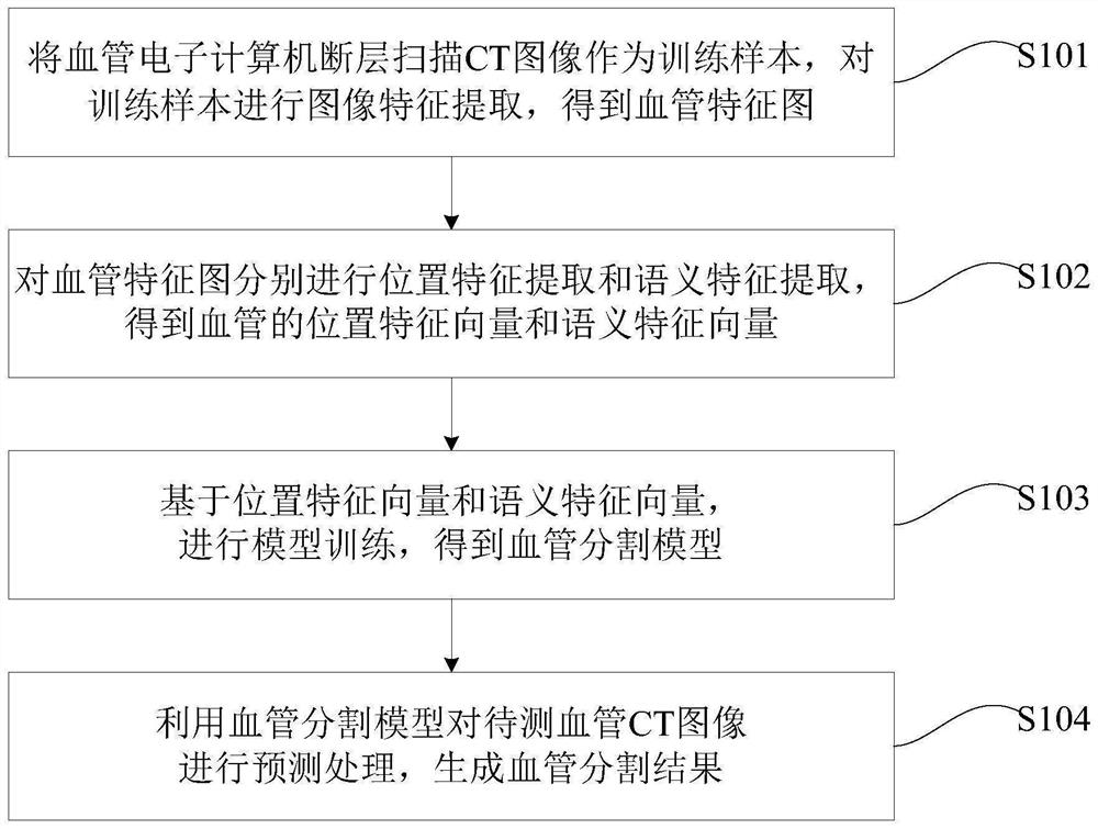 Blood vessel segmentation method and device and computer readable medium