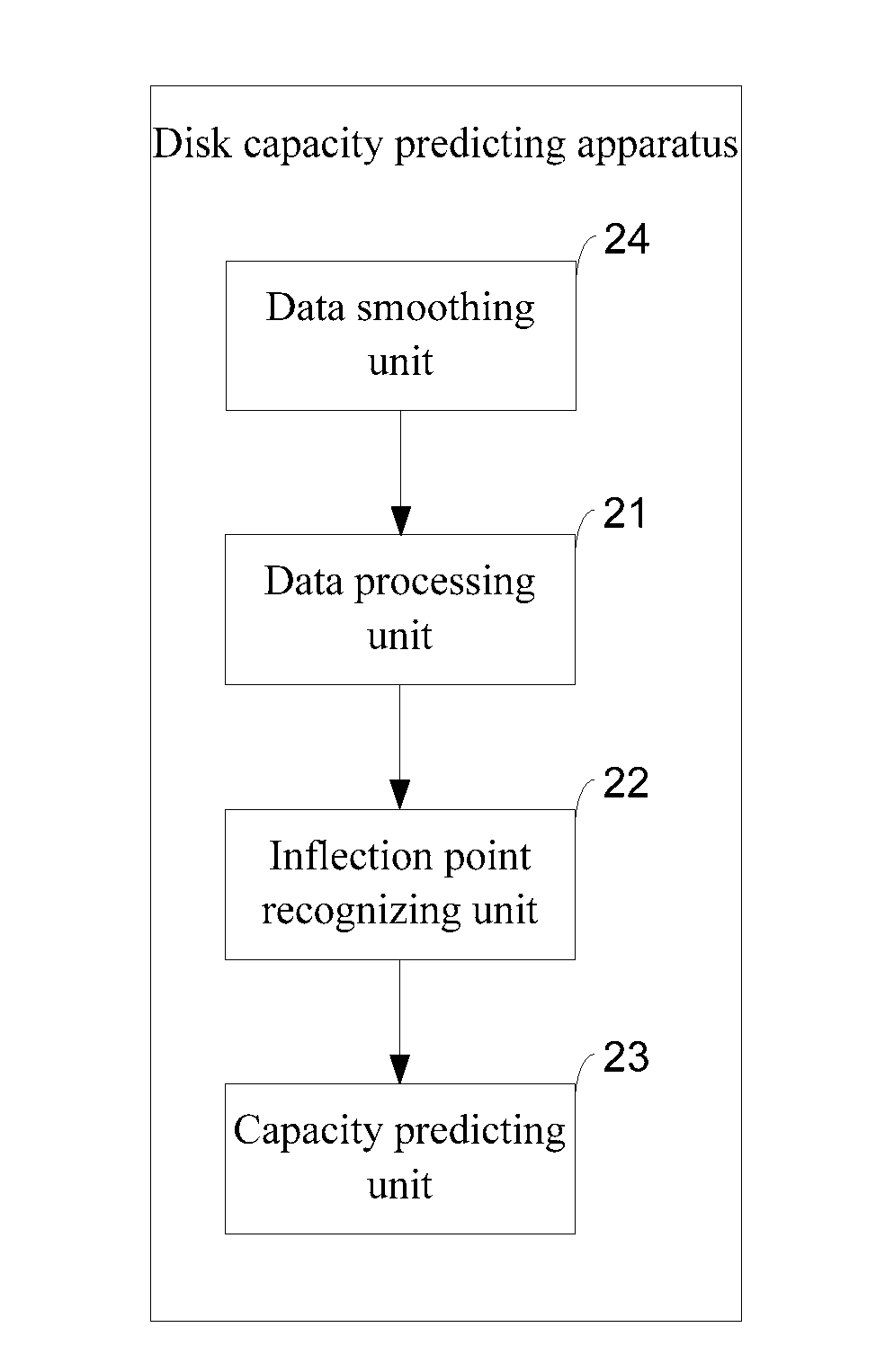 Disk capacity predicting method, apparatus, equipment and non-volatile computer storage medium