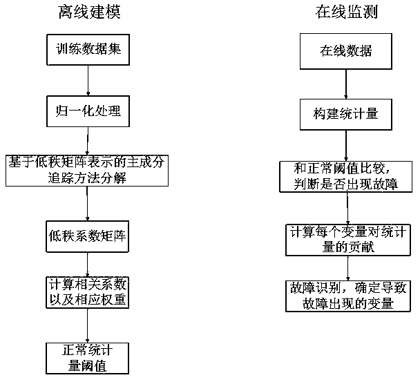 Industrial process monitoring method and application based on improved principal component tracking