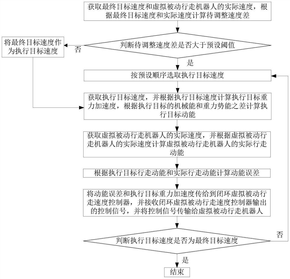 Method and device for adjusting speed of virtual passive walking robot, and storage medium terminal