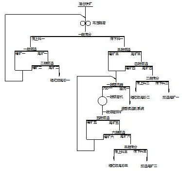 Mineral dressing process for improving coarse sand content of mixed iron ore tailings and processing capacity of mill