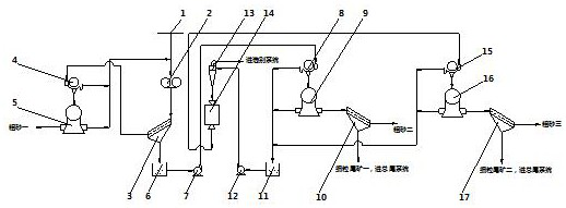 Mineral dressing process for improving coarse sand content of mixed iron ore tailings and processing capacity of mill