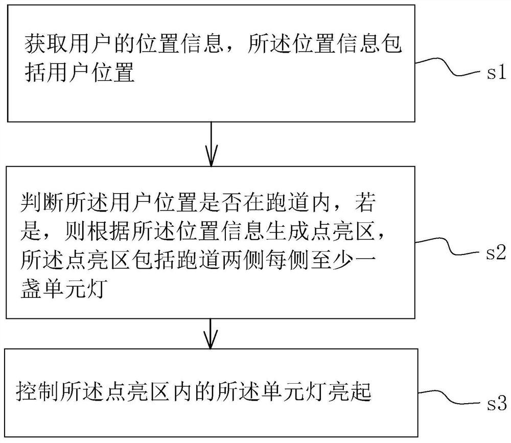 Runway light control method, device and system