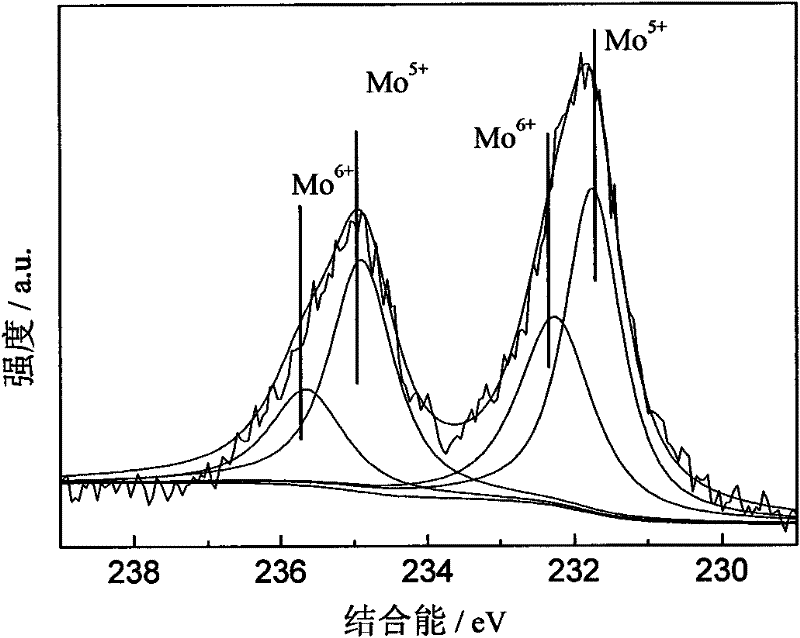 Preparation method for supported Mo-based oxidation and desulfurization catalyst