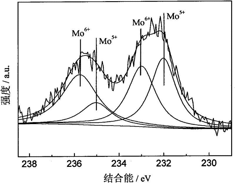Preparation method for supported Mo-based oxidation and desulfurization catalyst