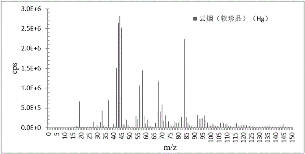 Online rapid evaluating method for cigarette main-stream-smoke-quality stability through IMR-MS