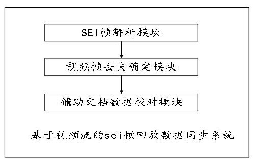 SEI frame playback data synchronization method, system and device based on video stream and medium