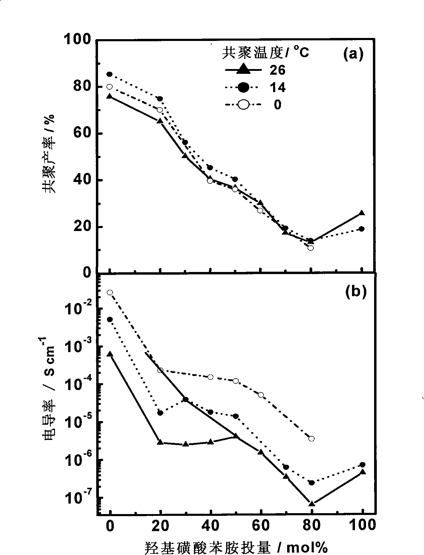 Method for preparing nano-polymers of hydroxyl sulfoacid phenylamine and pyrrole
