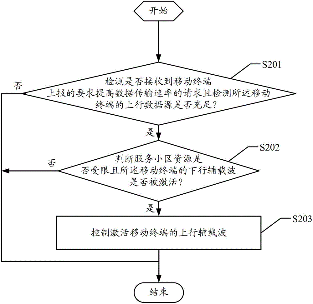 Control method, control equipment and mobile communication system of auxiliary carrier