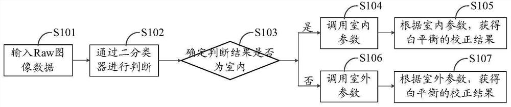 A white balance correction method, device, storage medium and terminal equipment