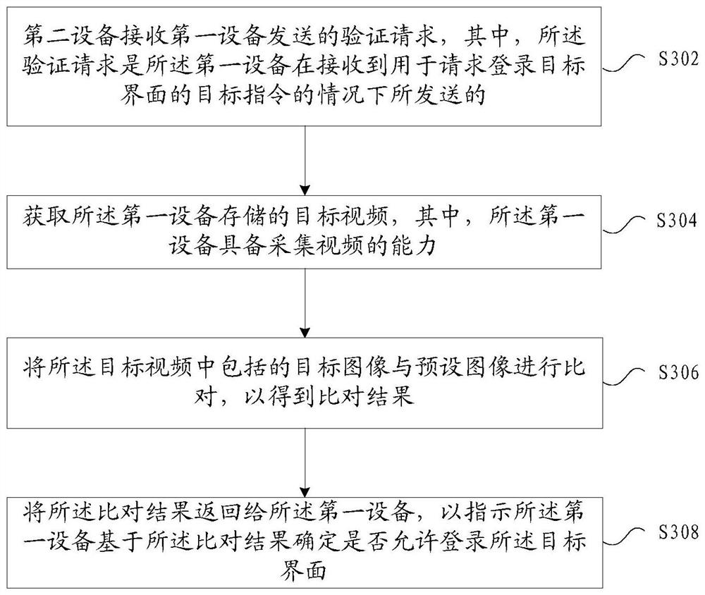 Interface login method, first equipment, second equipment and verification system