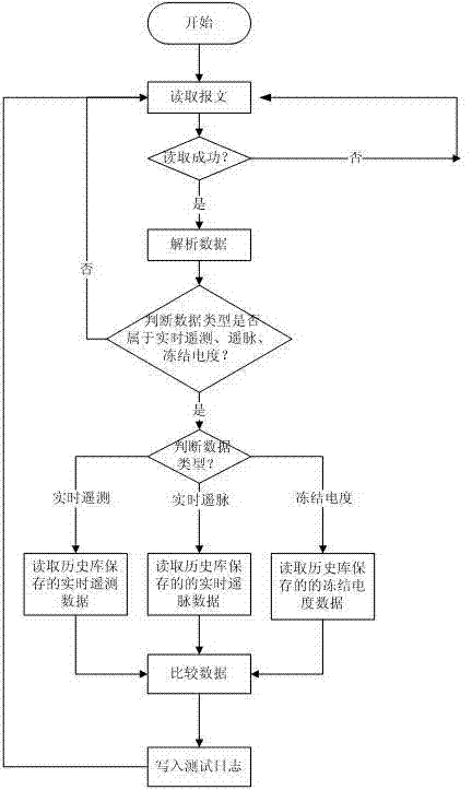 Automated testing method used for electricity utilization information collection system