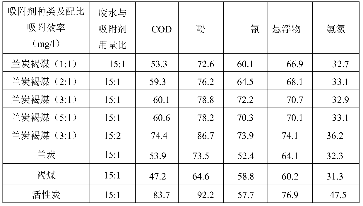 Coking wastewater treatment method with lignite and semi-coke used as novel adsorbent
