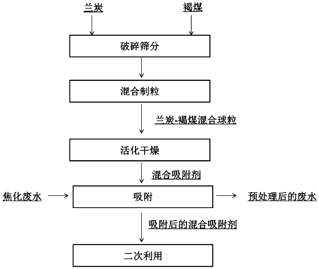 Coking wastewater treatment method with lignite and semi-coke used as novel adsorbent