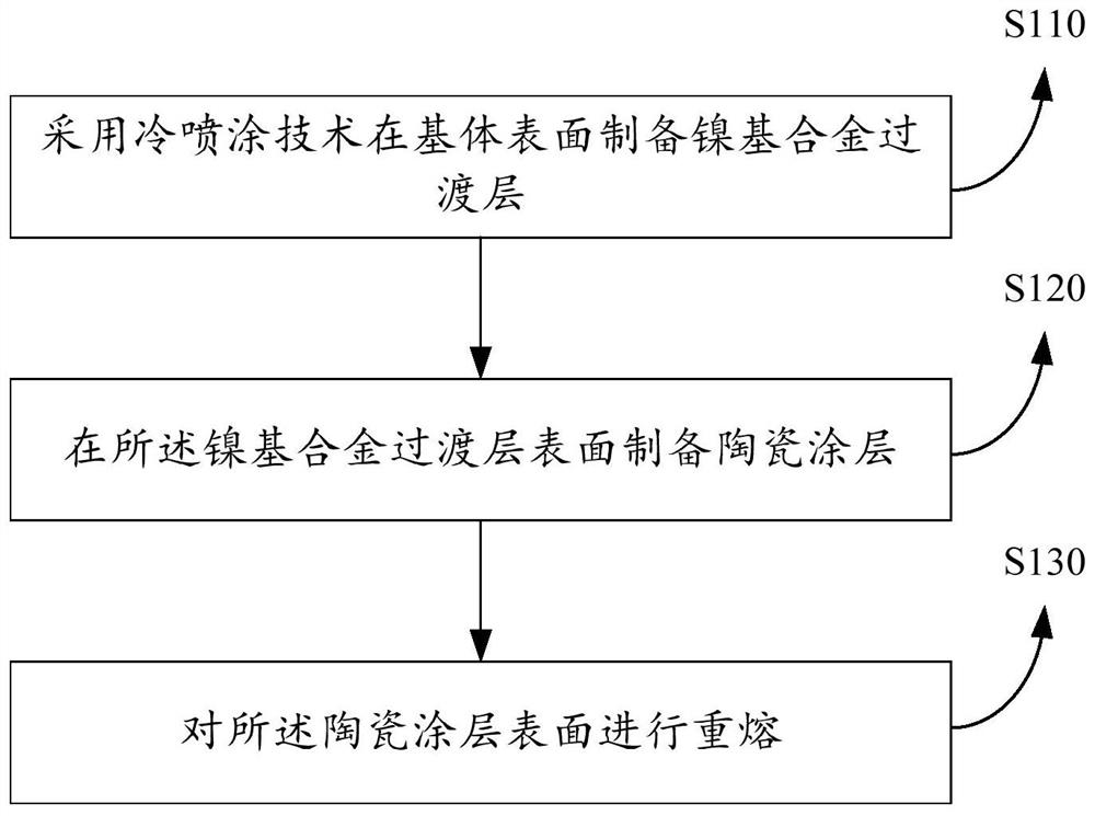 Preparation method of high-temperature-resistant anti-corrosion ceramic coating