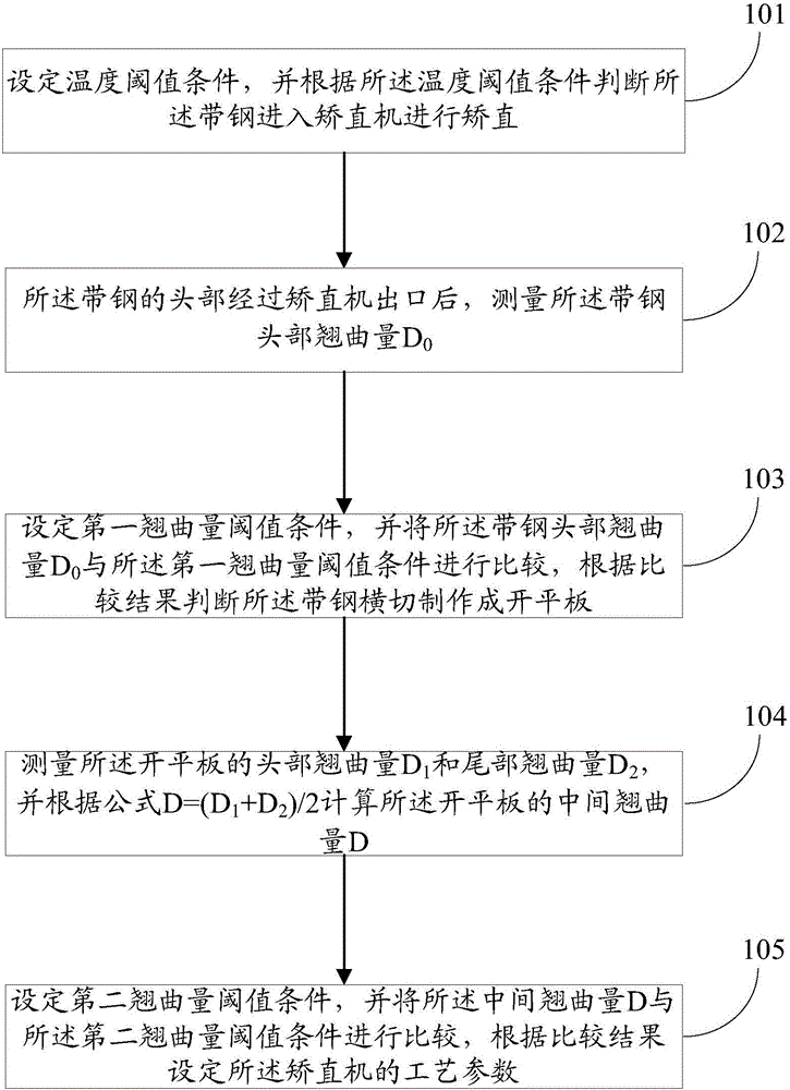 Control method for warpage deformation of hot-rolled open plate