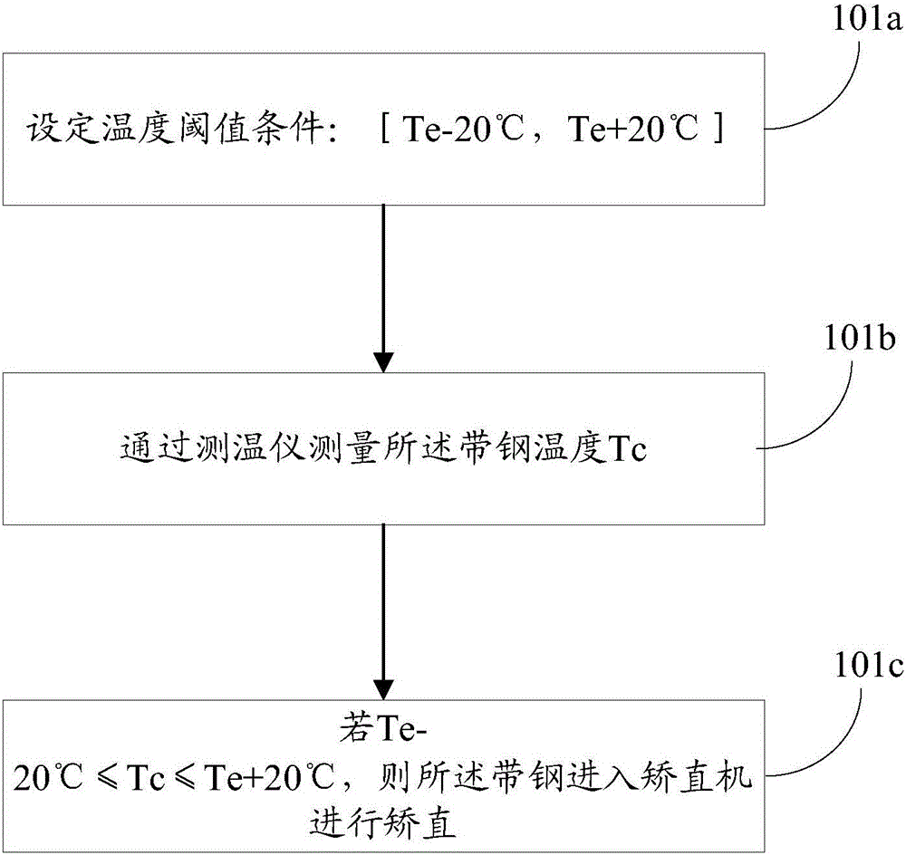 Control method for warpage deformation of hot-rolled open plate