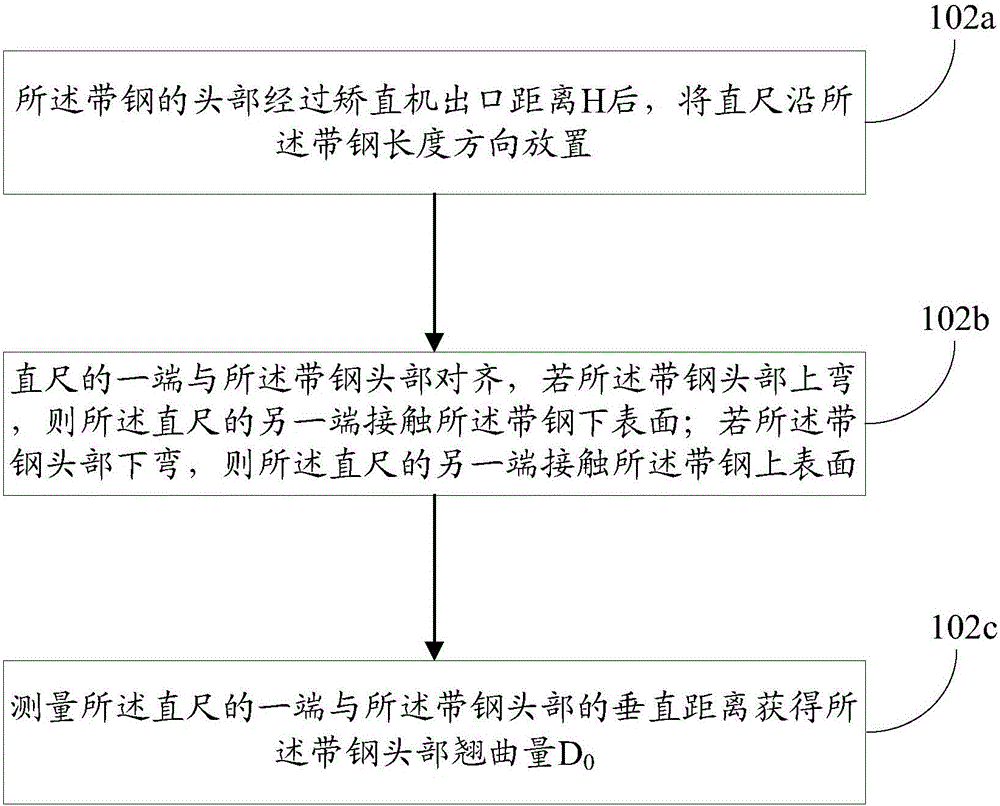 Control method for warpage deformation of hot-rolled open plate