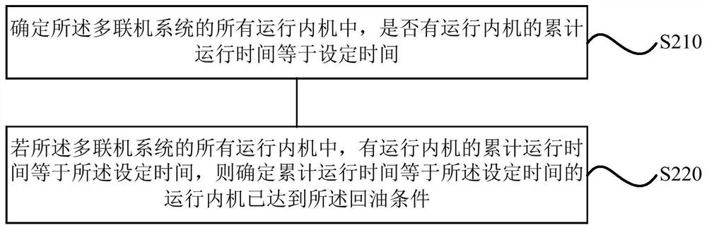 Multi-line system and oil return control method, device, storage medium and processor thereof