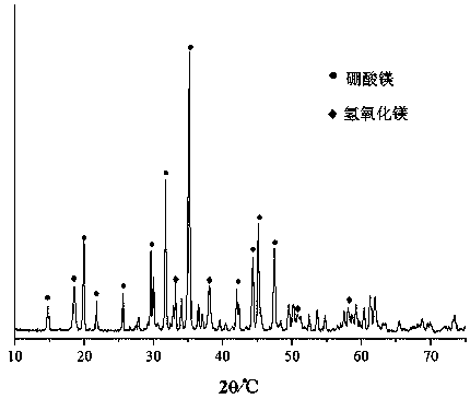 Preparation method of magnesium-based multifunctional composite particles