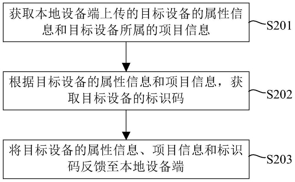 Equipment identification method, device and system and cloud server