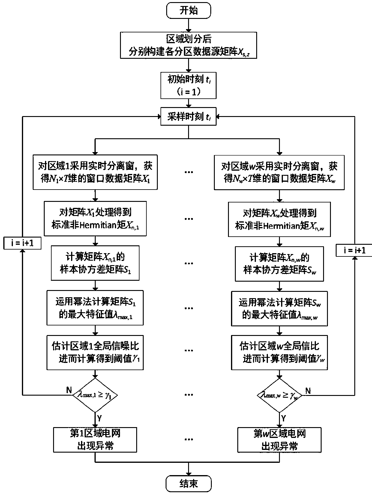 Large-scale power grid abnormal load identification method based on a power method and a parallel computing technology