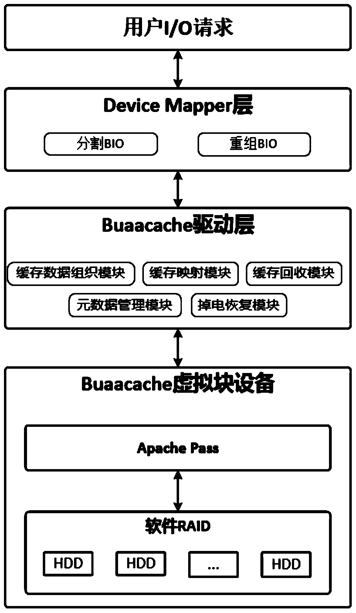 A cache system based on non-volatile memory and software raid