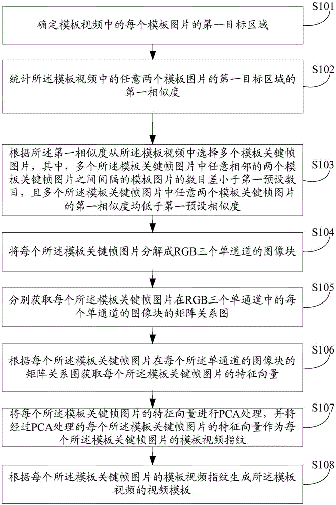 Method and device for generating template, and video update method and device