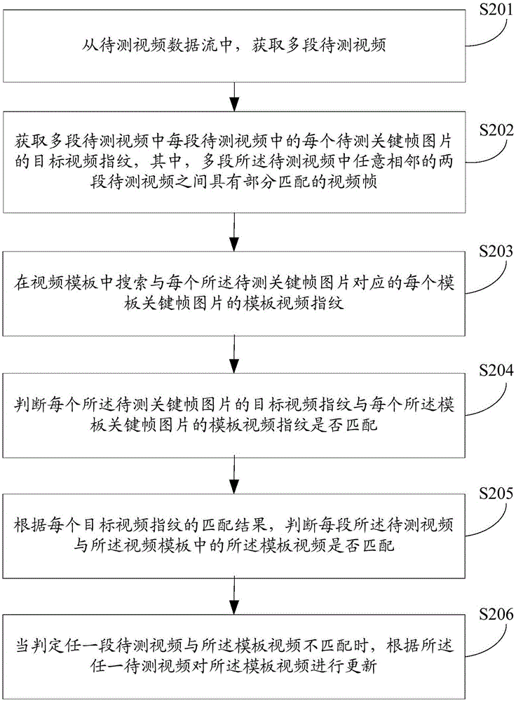 Method and device for generating template, and video update method and device