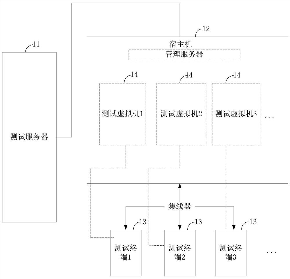 A test method, system, electronic device and storage medium