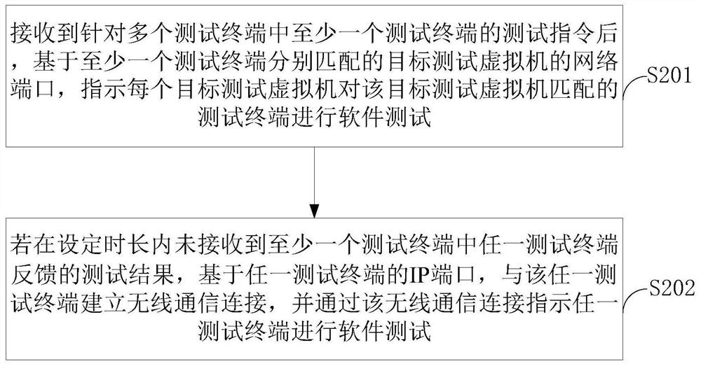 A test method, system, electronic device and storage medium