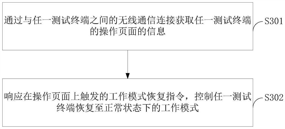 A test method, system, electronic device and storage medium