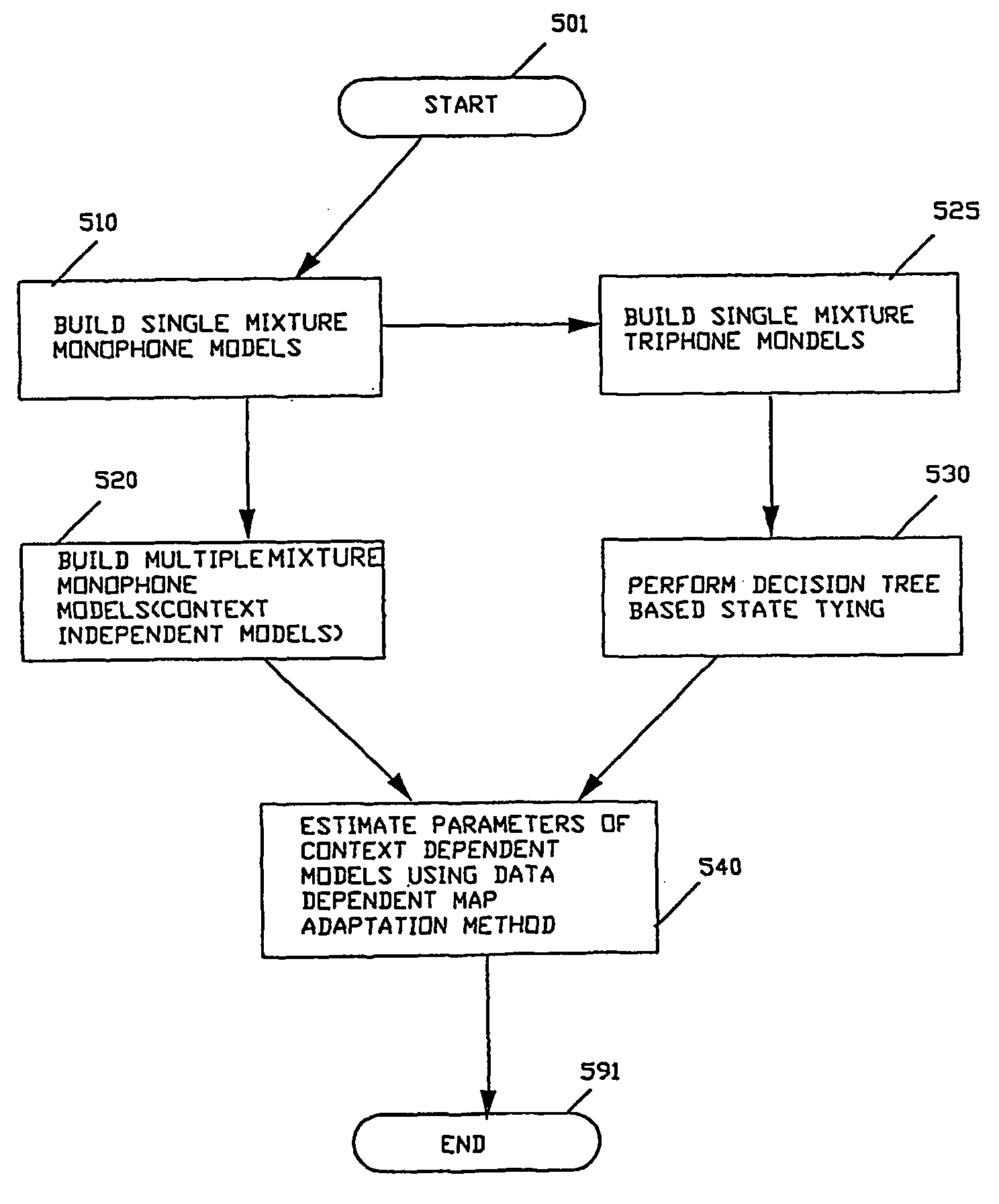 Method, apparatus, and system for building context dependent models for a large vocabulary continuous speech recognition (lvcsr) system
