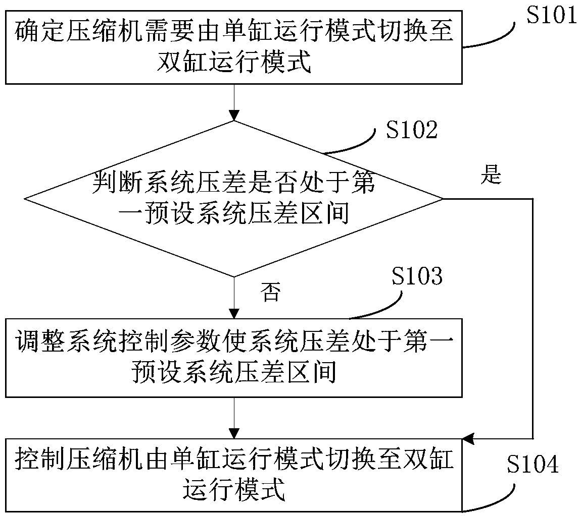 Compressor cylinder cutting control method, device and unit and air conditioning system