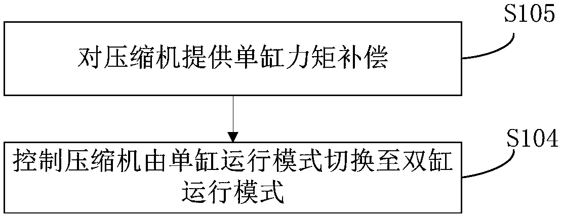 Compressor cylinder cutting control method, device and unit and air conditioning system