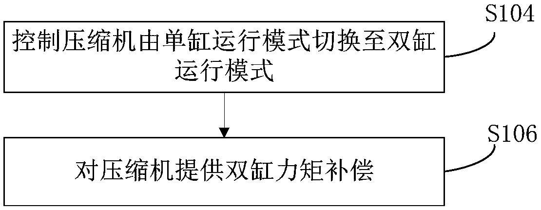 Compressor cylinder cutting control method, device and unit and air conditioning system