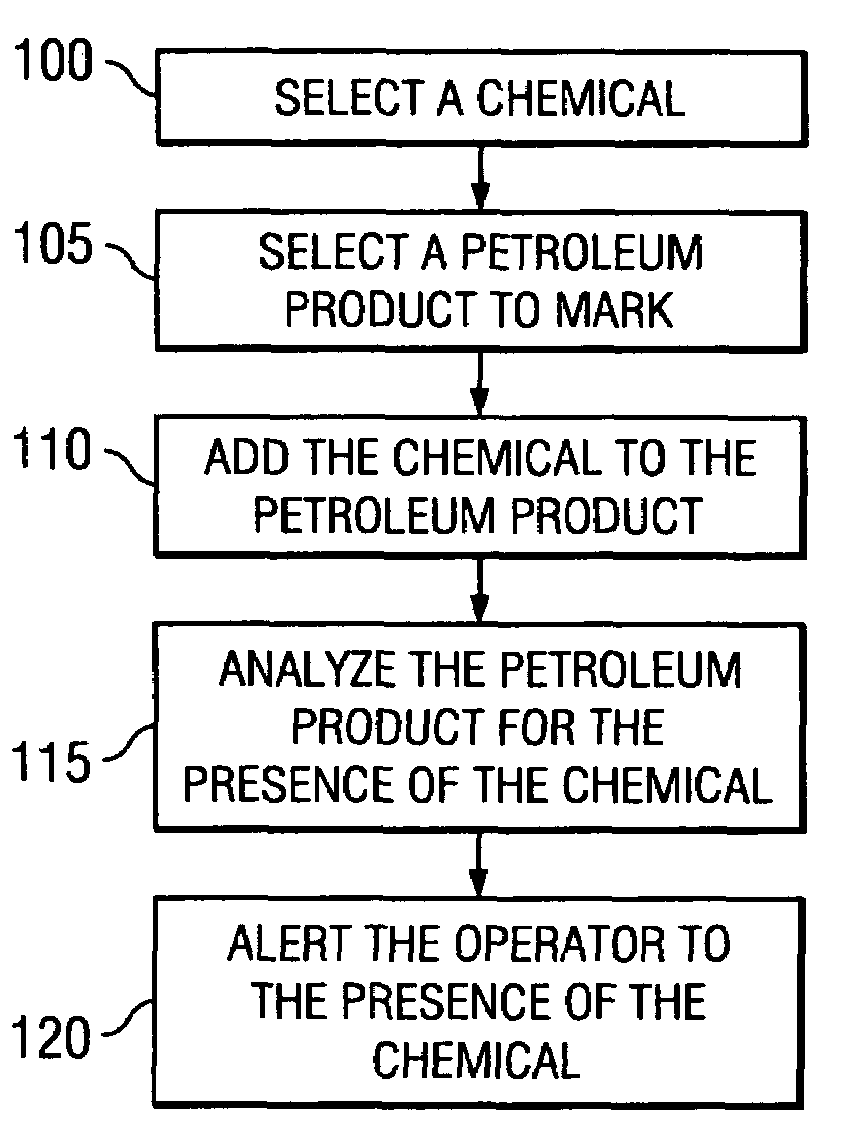 IMS detection of chemical markers in petroleum products