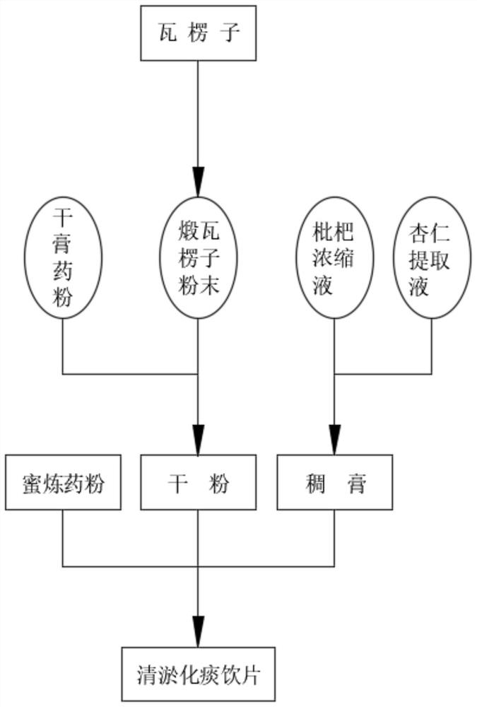 Production process of decoction pieces for dredging and reducing phlegm based on calcined concha arcae