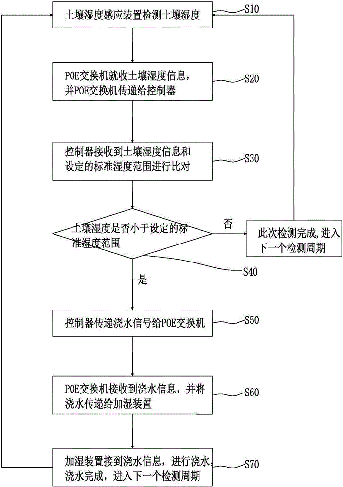 Soil humidity control system and control method thereof
