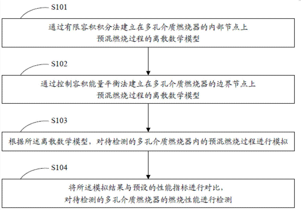 Performance detecting method and device for porous medium burner