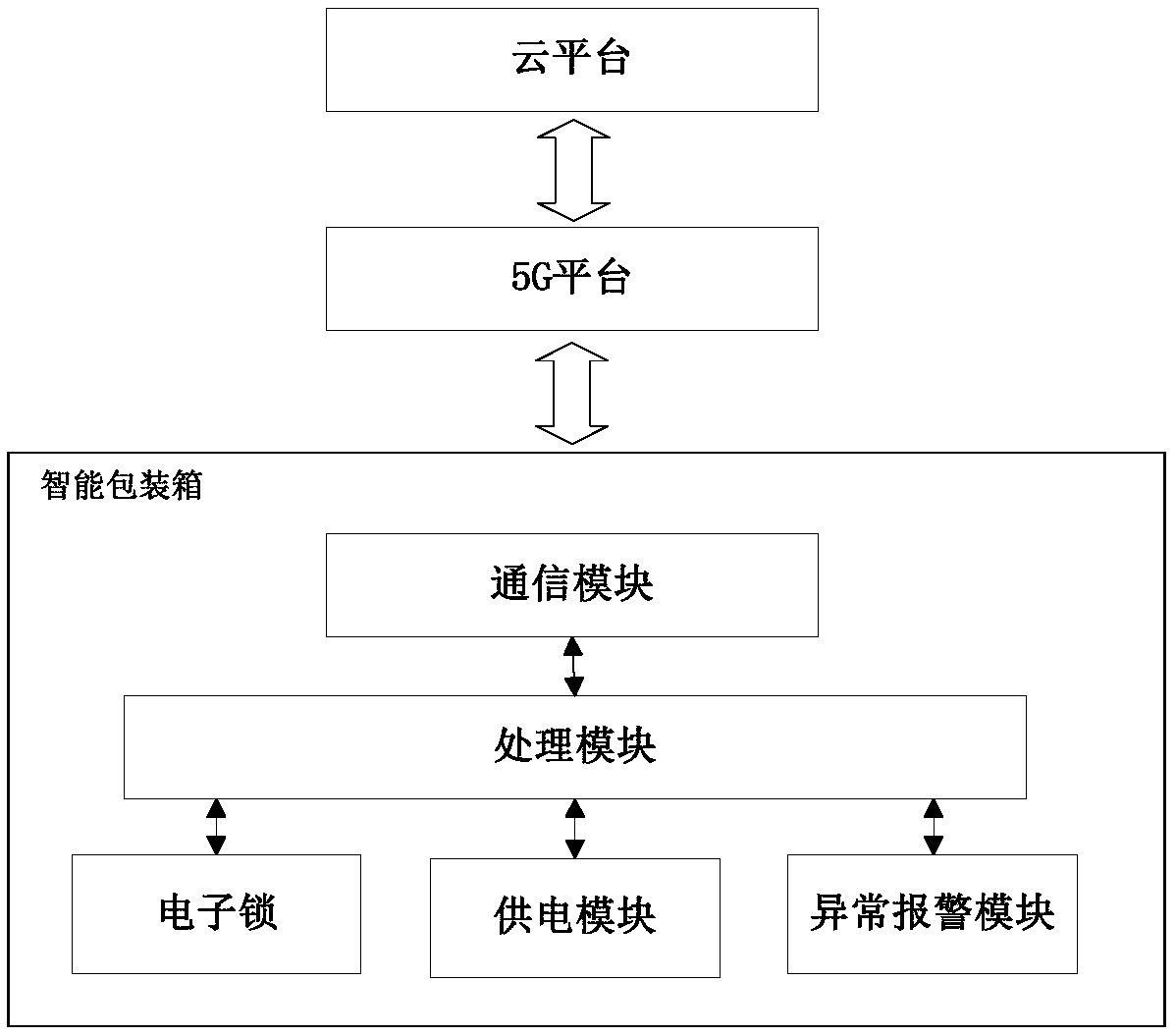 traceability anti-counterfeiting system and method based on a 5G architecture and a block chain technology