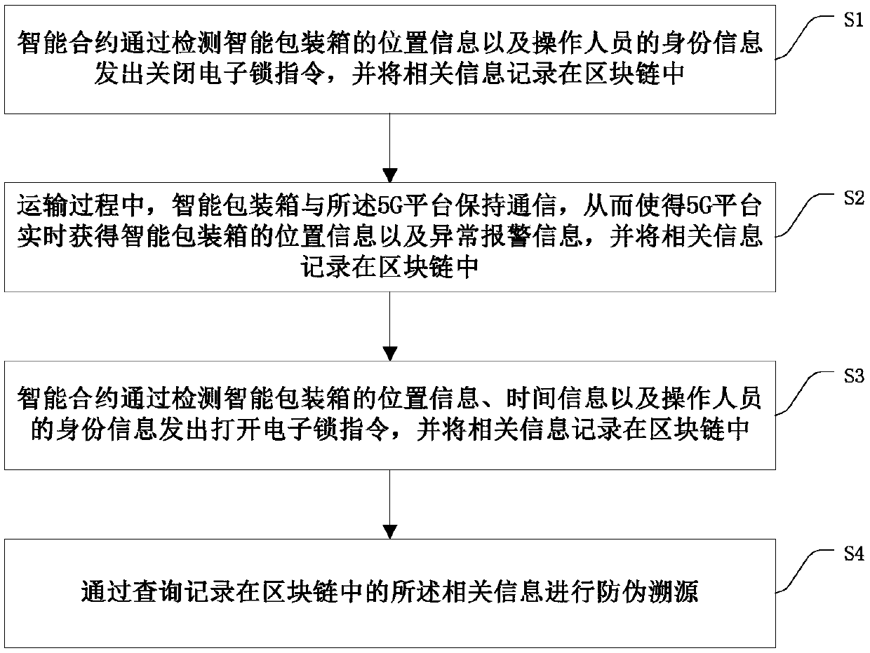 traceability anti-counterfeiting system and method based on a 5G architecture and a block chain technology