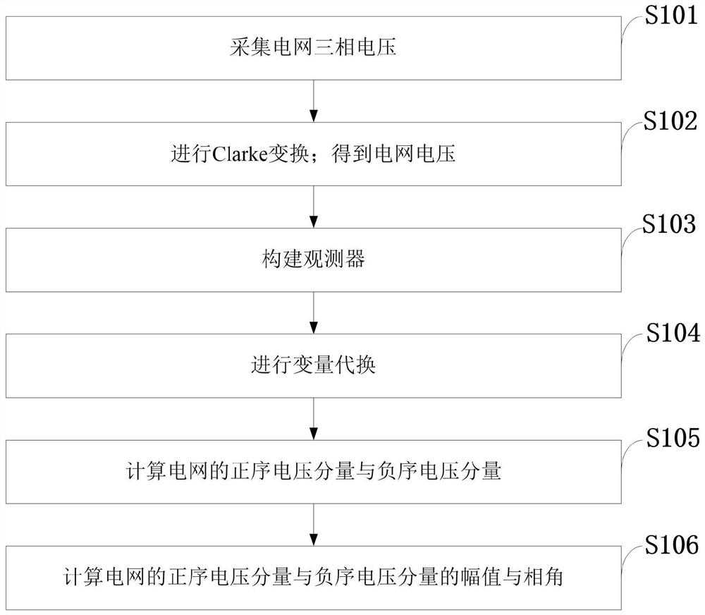 Method and device for estimating positive sequence voltage component and negative sequence voltage component of power grid