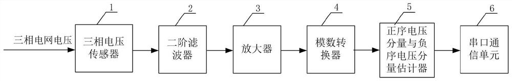 Method and device for estimating positive sequence voltage component and negative sequence voltage component of power grid