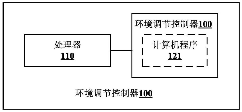 Environment control method and system for intelligent getting-up scene