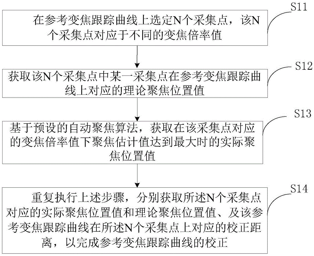 Calibration method and device of zooming tracking curve