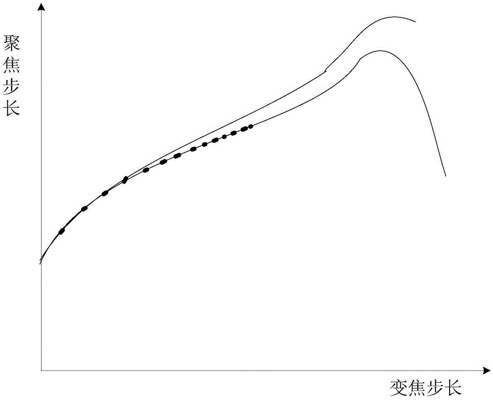 Calibration method and device of zooming tracking curve