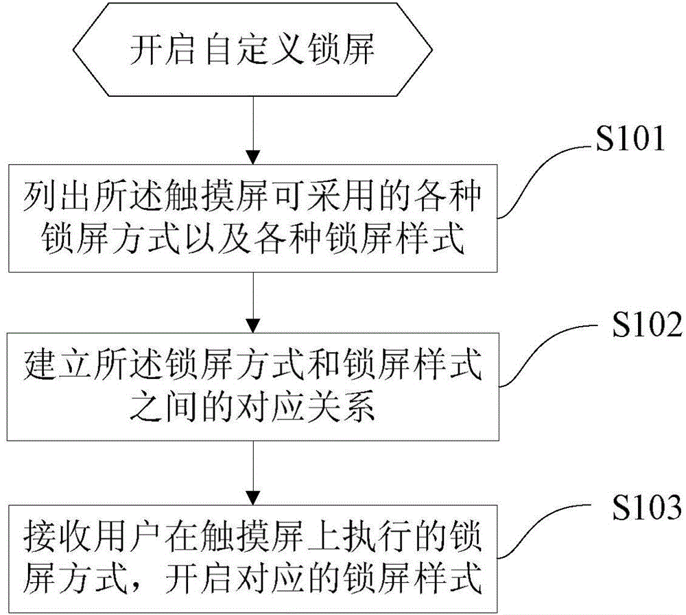 User-defined touch screen locking method and device