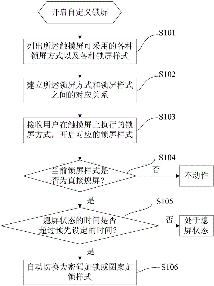 User-defined touch screen locking method and device